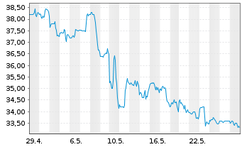 Chart Yelp Inc. Cl.A  - 1 Monat