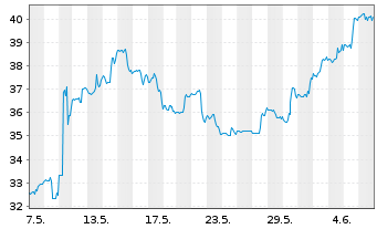 Chart Yeti Holdings Inc. - 1 mois