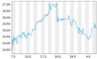 Chart Zeta Global Holdings Corp. - 1 Month