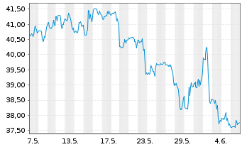Chart Zions Bancorporation - 1 mois