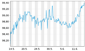 Chart YPF S.A. DL-Bonds 2015(15/25) Reg.S - 1 Monat