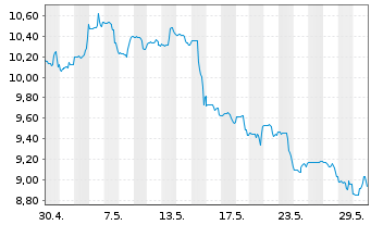 Chart Arcos Dorados Holdings Inc. - 1 Monat