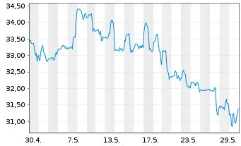 Chart Capri Holdings Ltd. - 1 mois