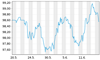 Chart AT & T Inc. EO-Notes 2012(12/32) - 1 Monat