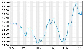 Chart BHP Billiton Finance Ltd. EO-Med.T.Nts 2013(33) - 1 Monat