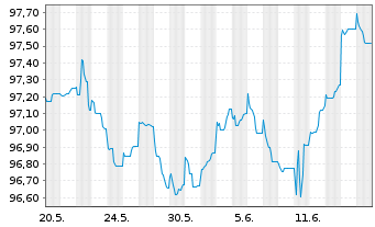 Chart Robert Bosch Invest.Nedld.B.V. EO-MTN. 2013(28) - 1 Monat