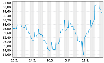 Chart Robert Bosch Invest.Nedld.B.V. EO-MTN. 2013(33) - 1 Monat