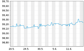 Chart Equinor ASA EO-Medium-Term Nts 2013(13/25) - 1 Monat