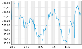 Chart European Investment Bank EO-Med.-Term Notes 13(33) - 1 Monat