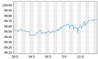 Chart AT & T Inc. EO-Notes 2013(13/25) - 1 Monat