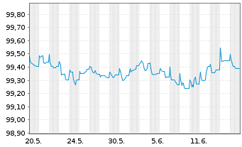 Chart JPMorgan Chase & Co. EO-Medium-Term Notes 2014(26) - 1 Monat