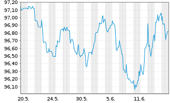 Chart B.A.T. Intl Finance PLC EO-Med.T.Nts 2014(28/29) - 1 Monat
