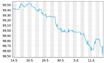 Chart Lloyds Banking Group PLC EO-FLR Nts. 2014(20/Und.) - 1 Monat