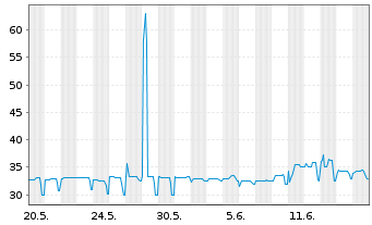 Chart Coöperatieve Rabobank U.A. RC-Zo MTN. 2014(34) - 1 Monat