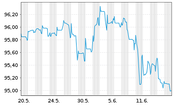 Chart Deutsche Bank AG DL-FLR-Nachr.Anl.v.14(20/unb.) - 1 Monat