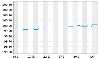 Chart Barclays Bank PLC EO-Medium-Term Notes 2014(24) - 1 Monat