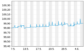 Chart 2i Rete Gas S.p.A. EO-Medium-Term Notes 2014(24) - 1 mois