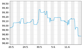 Chart Hannover Rück SE Sub.-FLR-Bonds.v.14(25/unb.) - 1 Monat