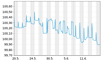 Chart Danica Pension Livsforsik. A/S Nts.2015(25/45) - 1 Monat