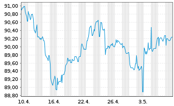 Chart Volkswagen Intl Finance N.V.EO-FLR Nts 2015(30/U.) - 1 Monat