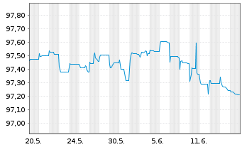 Chart Bertelsmann SE & Co. KGaA FLR-Sub.Anl15(2027/2075) - 1 Monat