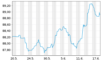 Chart BHP Billiton Finance Ltd. -T.Nts.2015(15/30) - 1 Monat