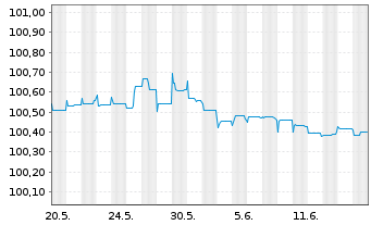Chart BHP Billiton Finance Ltd. Med.-T.Nts.15(24/79) - 1 Monat