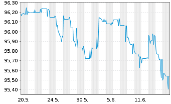 Chart Jyske Bank A/S EO-FLR Med.-T.Nts 17(27/Und.) - 1 Monat