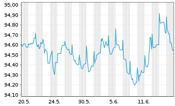 Chart JPMorgan Chase & Co. EO-FLR Med.Term Nts 17(17/28) - 1 Monat