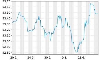 Chart JPMorgan Chase & Co. EO-FLR Med.Term Nts 18(18/29) - 1 Monat