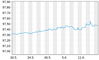 Chart Citigroup Inc. EO-FLR Med.-Term Nts 18(25/26) - 1 Monat