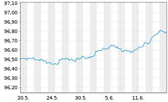 Chart Royal Bank of Canada EO-M.-T. Mortg.Cov.Bds 18(25) - 1 Monat