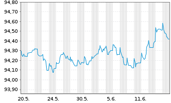 Chart Nordea Bank Abp EO-Preferred Med.-T.Nts 19(26) - 1 Monat