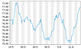 Chart TotalEnergies Cap.Intl SA EO-Med-Term Nts19(19/39) - 1 Monat
