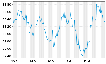 Chart JPMorgan Chase & Co. EO-FLR Med.-T.Nts 2019(19/32) - 1 Monat