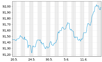 Chart Royal Bank of Canada EO-M.-T. Mortg.Cov.Bds 20(27) - 1 Monat