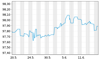 Chart AT & T Inc. EO-FLR Pref.Secs 2020(25/Und.) - 1 Monat