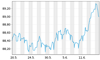 Chart Whirlpool EMEA Finance S.à r.l EO-Nts. 2020(20/28) - 1 Monat