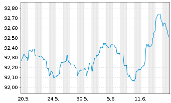 Chart Coöperatieve Rabobank U.A. Non-Pref.MTN 20(27/28) - 1 Monat