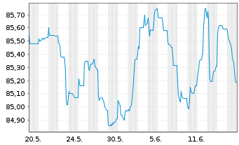 Chart Reckitt Benck.Treas.Ser.(NL)BV 2020(20/30)Reg.S - 1 Monat