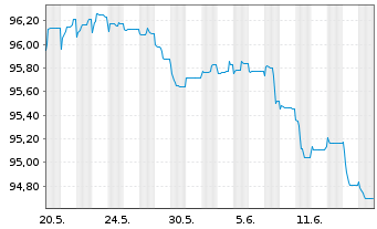 Chart BP Capital Markets PLC EO-FLR Notes 2020(29/Und.) - 1 Monat