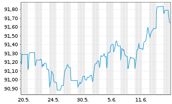 Chart BPP Europe Holdings S.A.R.L. EO-MTN. 2020(20/27) - 1 Monat