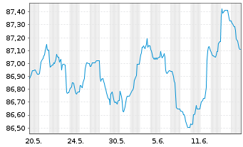 Chart Morgan Stanley EO-FLR M.-Term Nts 2020(21/29) - 1 Monat