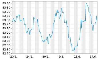 Chart HSBC Holdings PLC EO-FLR Med.-T. Nts 2020(20/31) - 1 Monat