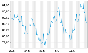 Chart Holcim Finance (Luxembg) S.A. Nts 20(20/31)Reg.S - 1 Monat