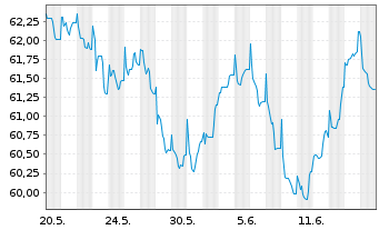 Chart Berkshire Hathaway Inc. EO-Notes 2021(21/41) - 1 Monat