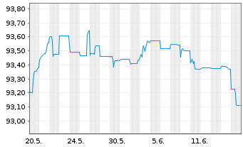 Chart Wintershall Dea Finance 2 B.V. Bs 2021(21/Und.) - 1 Monat