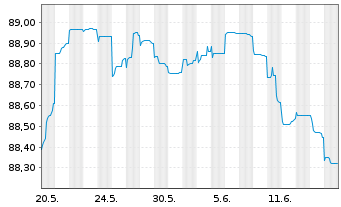 Chart Wintershall Dea Finance 2 B.V. Bs 2021(21/Und.) - 1 Monat