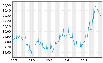 Chart Holcim Finance (Luxembg) S.A. Nts.2021(21/27) - 1 Monat