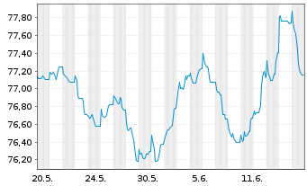 Chart Holcim Finance (Luxembg) S.A. Nts.2021(32/33) - 1 Monat